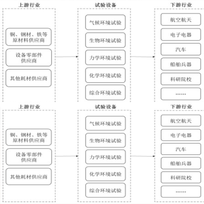 環(huán)境試驗設備儀器行業(yè)的發(fā)展